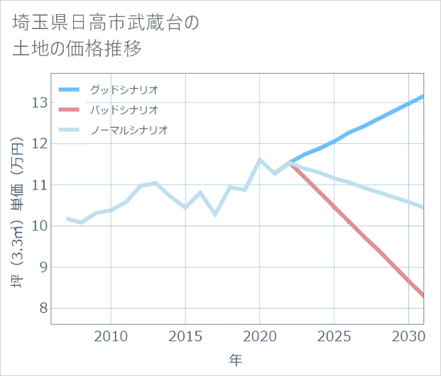 埼玉県日高市武蔵台の土地価格推移