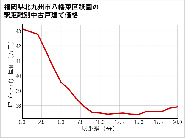 福岡県北九州市八幡東区祇園の徒歩距離別の中古戸建て坪単価