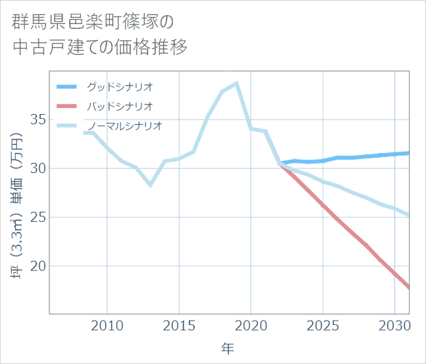 群馬県邑楽町篠塚の中古戸建て価格推移