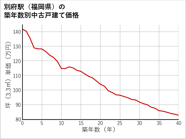 別府駅（福岡県）の築年数別の中古戸建て坪単価