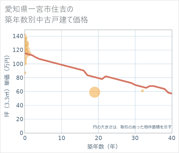 愛知県一宮市住吉の築年数別の中古戸建て坪単価