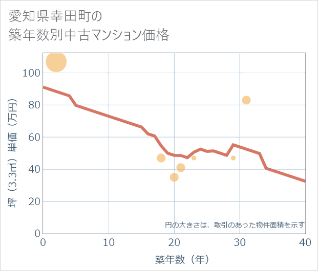 愛知県幸田町の築年数別の中古マンション坪単価