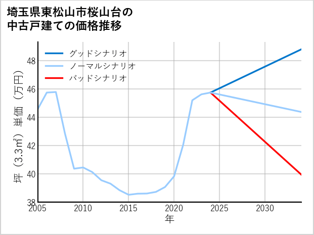 埼玉県東松山市桜山台の中古戸建て価格推移