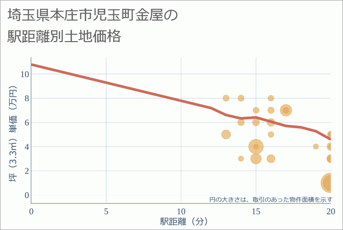 埼玉県本庄市児玉町金屋の徒歩距離別の土地坪単価