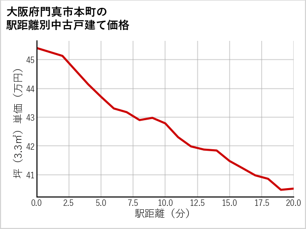 大阪府門真市本町の徒歩距離別の中古戸建て坪単価