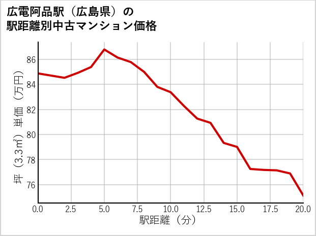 広電阿品駅（広島県）の徒歩距離別の中古マンション坪単価