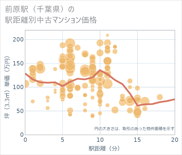 前原駅(千葉県)の徒歩距離別の中古マンション坪単価