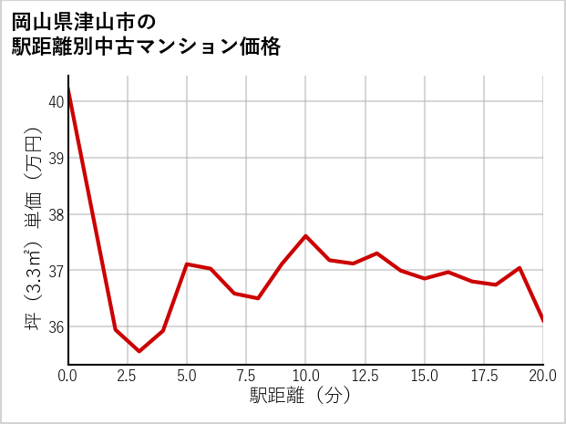 岡山県津山市の徒歩距離別の中古マンション坪単価