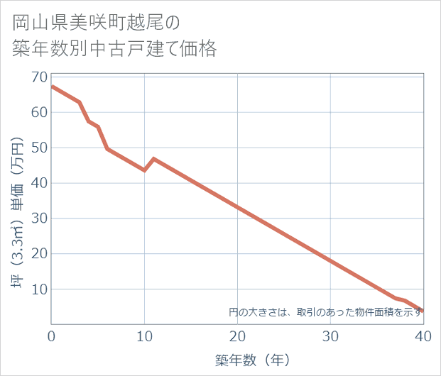 岡山県美咲町越尾の築年数別の中古戸建て坪単価