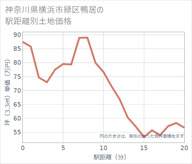 神奈川県横浜市緑区鴨居の徒歩距離別の土地坪単価