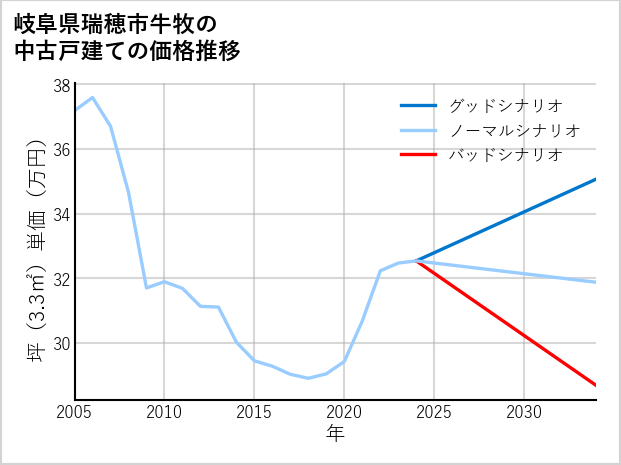 岐阜県瑞穂市牛牧の中古戸建て価格推移