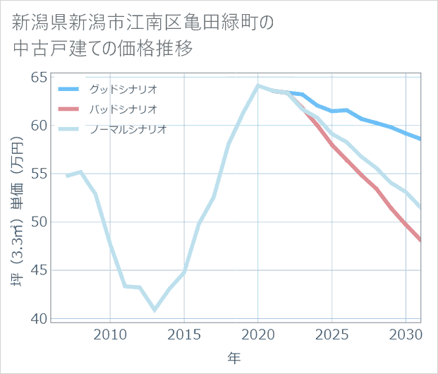 新潟県新潟市江南区亀田緑町の中古戸建て価格推移