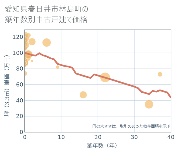 愛知県春日井市林島町の築年数別の中古戸建て坪単価
