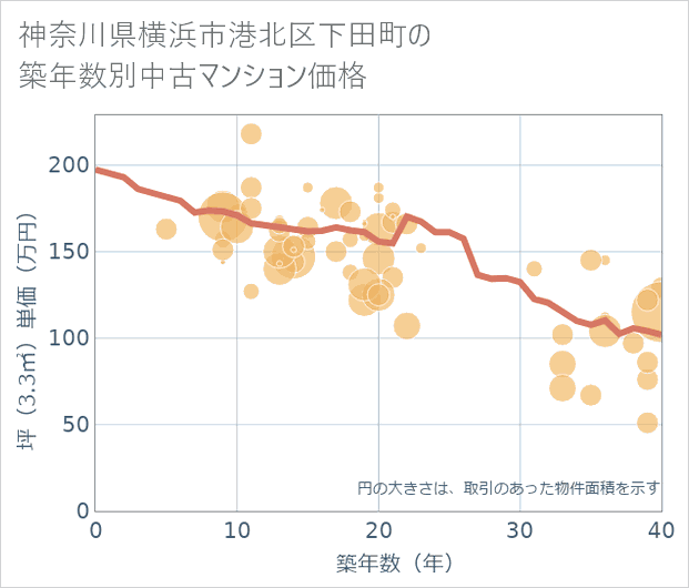 神奈川県横浜市港北区下田町の築年数別の中古マンション坪単価