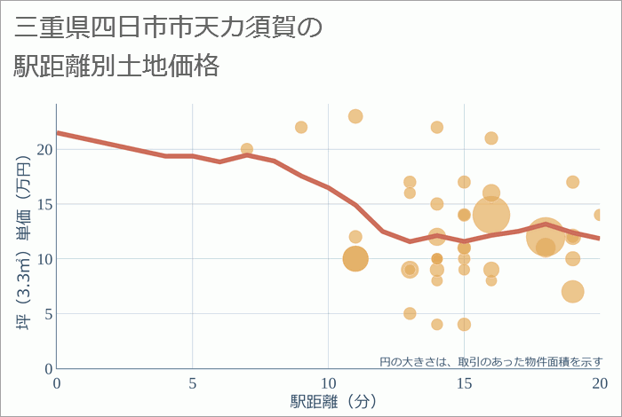 三重県四日市市天カ須賀の徒歩距離別の土地坪単価