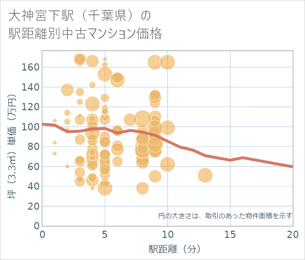 大神宮下駅(千葉県)の徒歩距離別の中古マンション坪単価