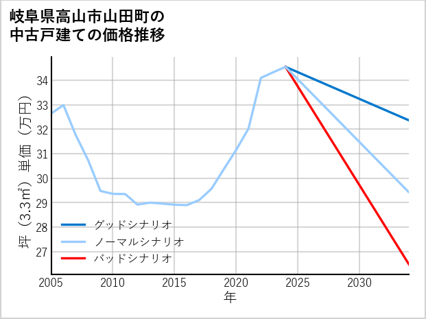 岐阜県高山市山田町の中古戸建て価格推移