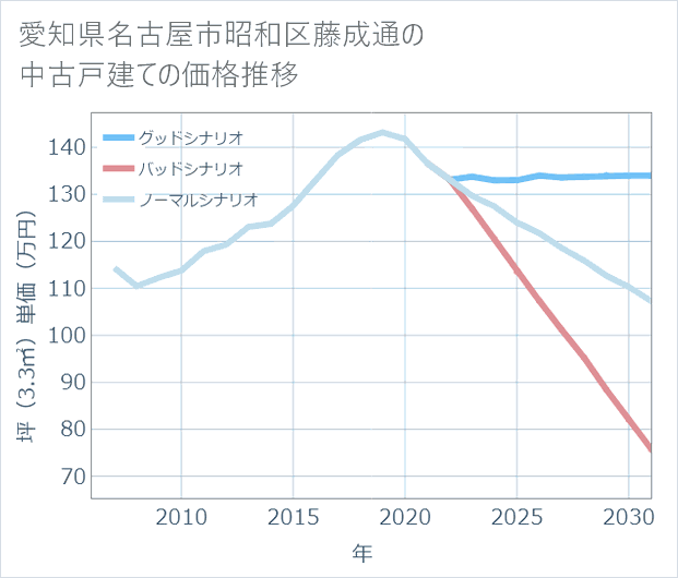愛知県名古屋市昭和区藤成通の中古戸建て価格推移