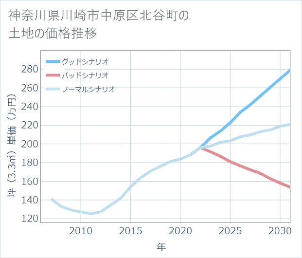 神奈川県川崎市中原区北谷町の土地価格推移