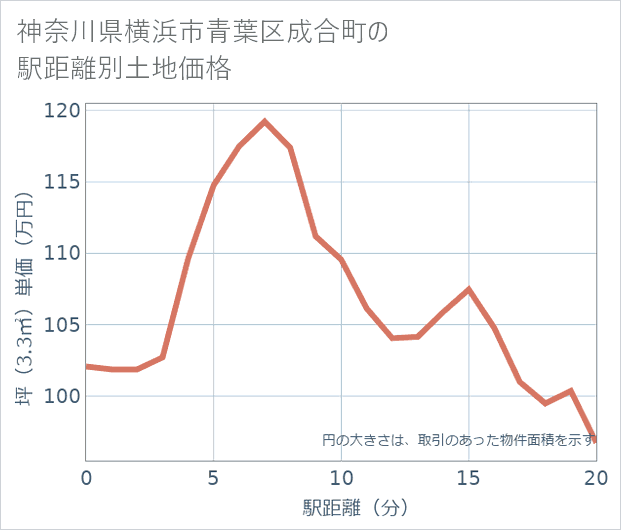 神奈川県横浜市青葉区成合町の徒歩距離別の土地坪単価