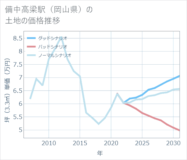 備中高梁駅(岡山県)の土地価格推移