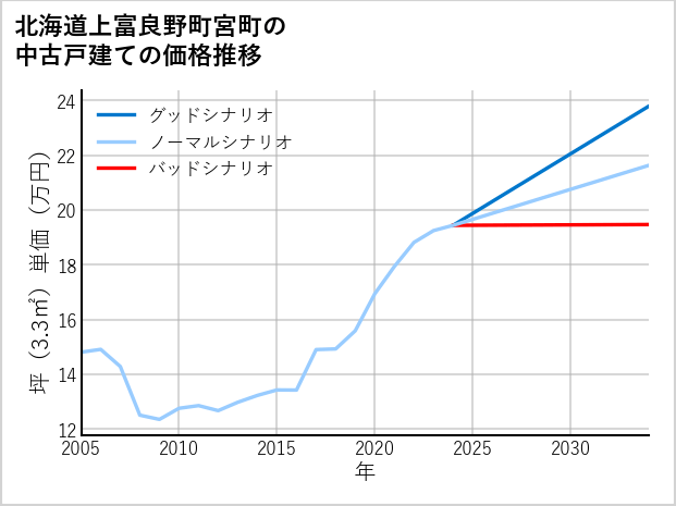 北海道上富良野町宮町の中古戸建て価格推移