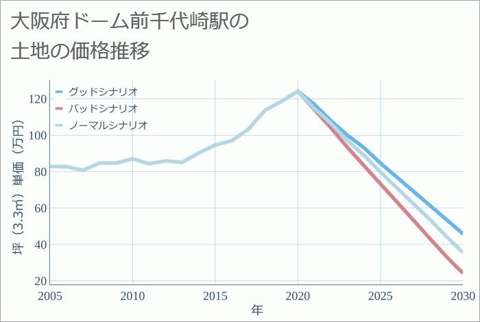 ドーム前千代崎駅（大阪府）の土地価格推移