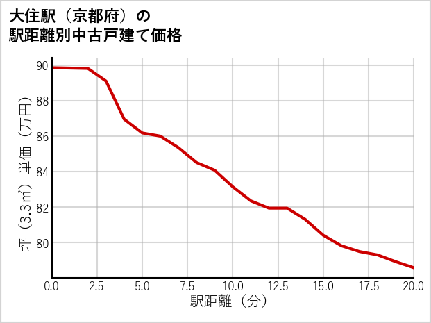 大住駅（京都府）の徒歩距離別の中古戸建て坪単価