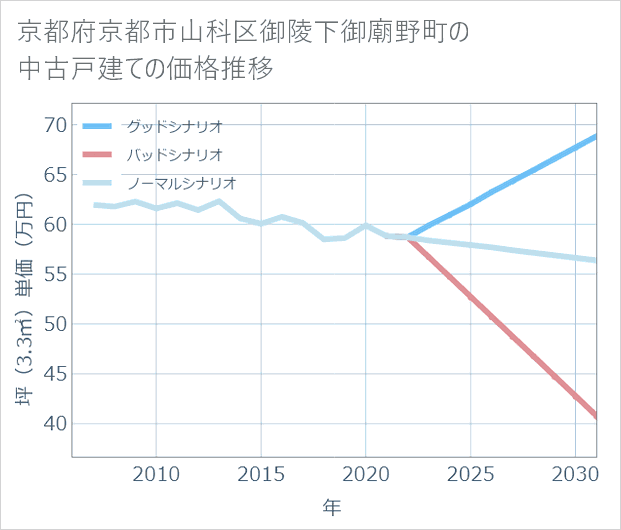 京都府京都市山科区御陵下御廟野町の中古戸建て価格推移