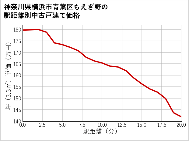 神奈川県横浜市青葉区もえぎ野の徒歩距離別の中古戸建て坪単価