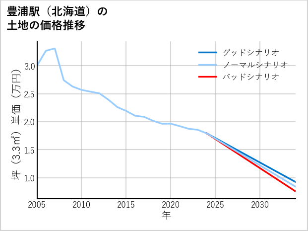 豊浦駅（北海道）の土地価格推移