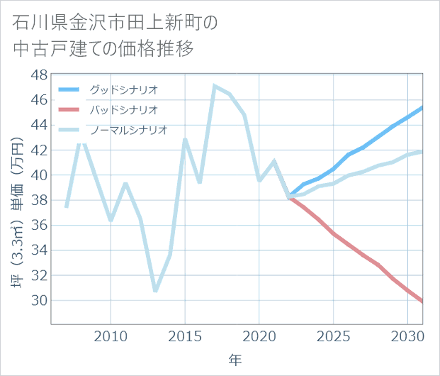 石川県金沢市田上新町の中古戸建て価格推移