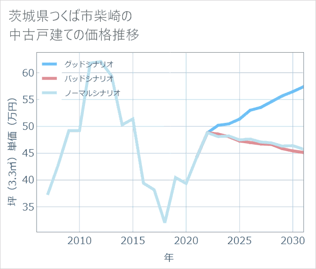 茨城県つくば市柴崎の中古戸建て価格推移