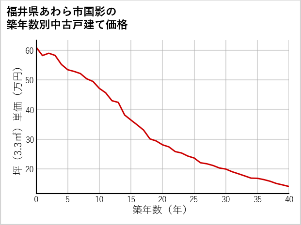 福井県あわら市国影の築年数別の中古戸建て坪単価