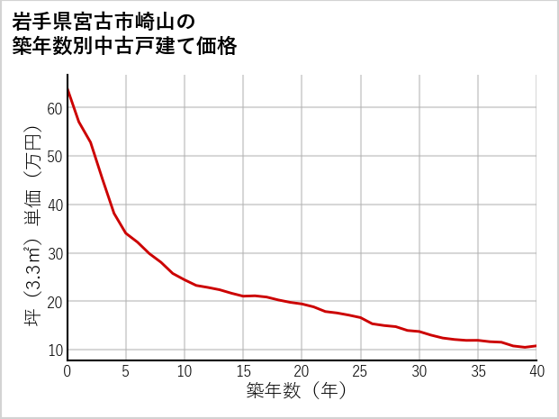 岩手県宮古市崎山の築年数別の中古戸建て坪単価