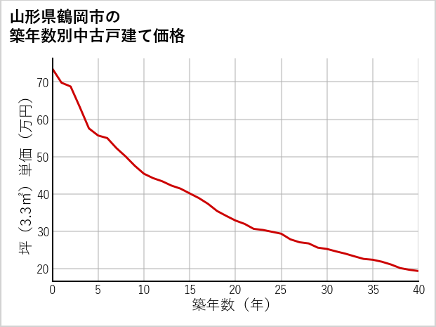 山形県鶴岡市の築年数別の中古戸建て坪単価