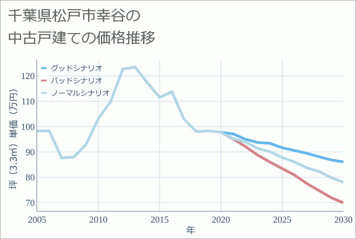 千葉県松戸市幸谷の中古戸建て価格推移