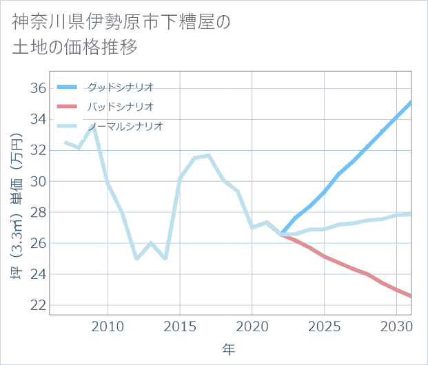 神奈川県伊勢原市下糟屋の土地価格推移