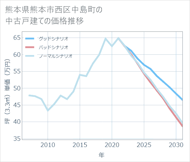 熊本県熊本市西区中島町の中古戸建て価格推移
