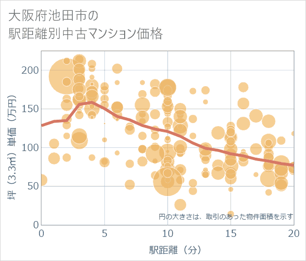 大阪府池田市の徒歩距離別の中古マンション坪単価