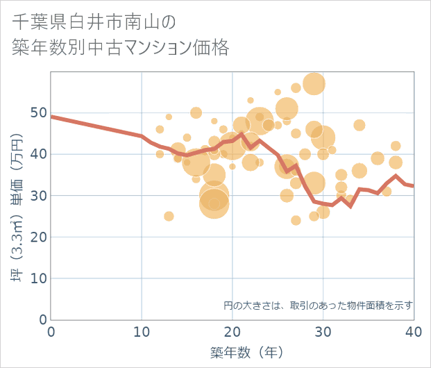 千葉県白井市南山の築年数別の中古マンション坪単価