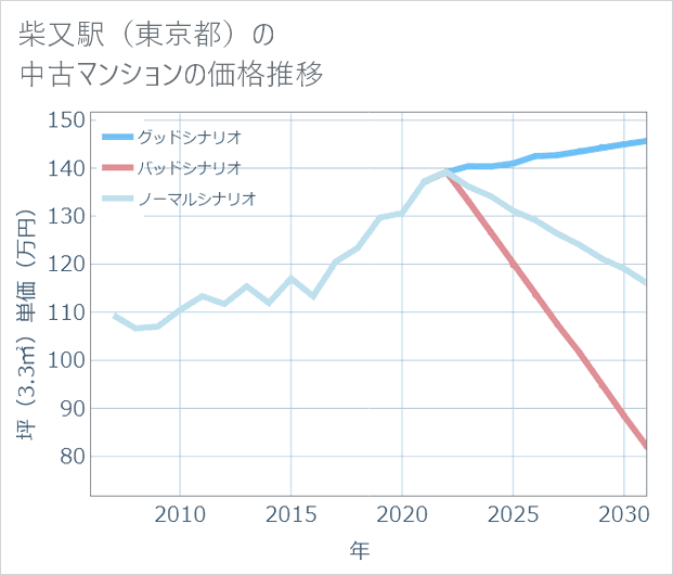 柴又駅(東京都)の中古マンション価格推移