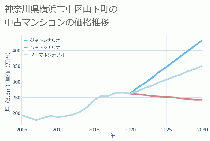 神奈川県横浜市中区山下町の中古マンション価格推移