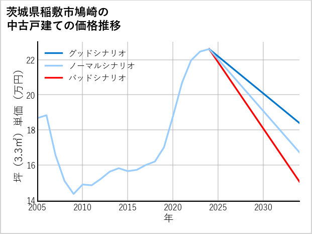 茨城県稲敷市鳩崎の中古戸建て価格推移