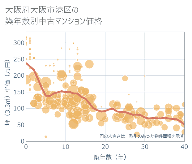 大阪府大阪市港区の築年数別の中古マンション坪単価