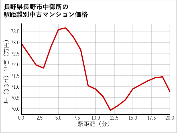 長野県長野市中御所の徒歩距離別の中古マンション坪単価