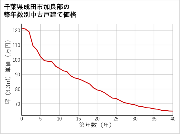 千葉県成田市加良部の築年数別の中古戸建て坪単価