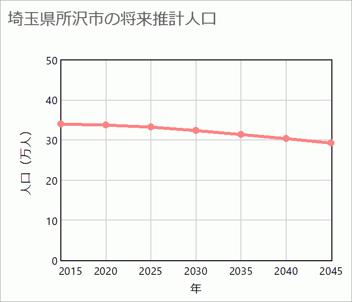 所沢市の将来推計人口
