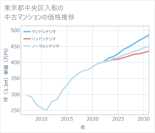 東京都中央区入船の中古マンション価格推移
