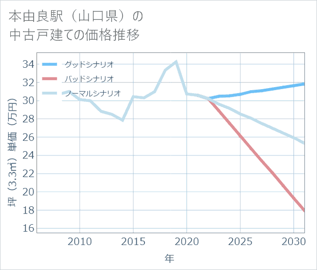 本由良駅(山口県)の中古戸建て価格推移
